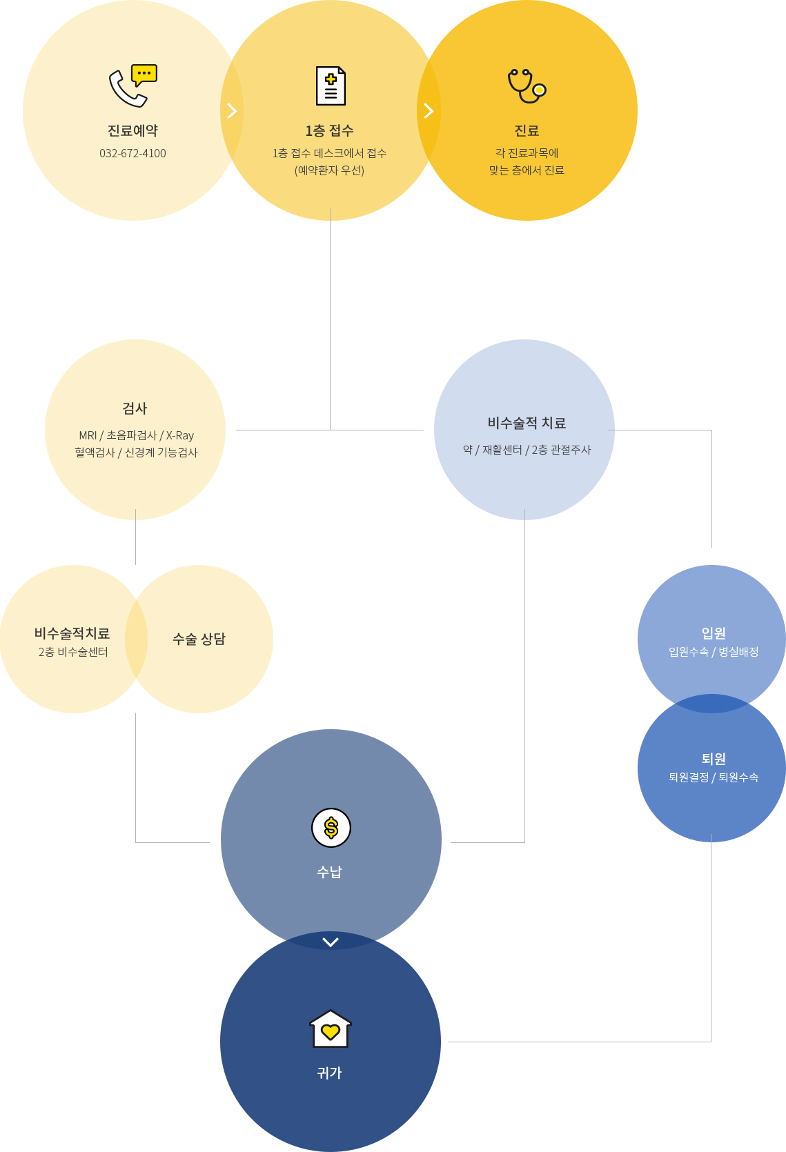 
                    [진료예약 032-672-4100 > 1층접수 > 진료]
                    검사 시 접수한 뒤 검사 또는 비수술적 치료 상담 > 수납 > 귀가
                    비수술적 치료 시 > 입원 > 퇴원 > 귀가
                    