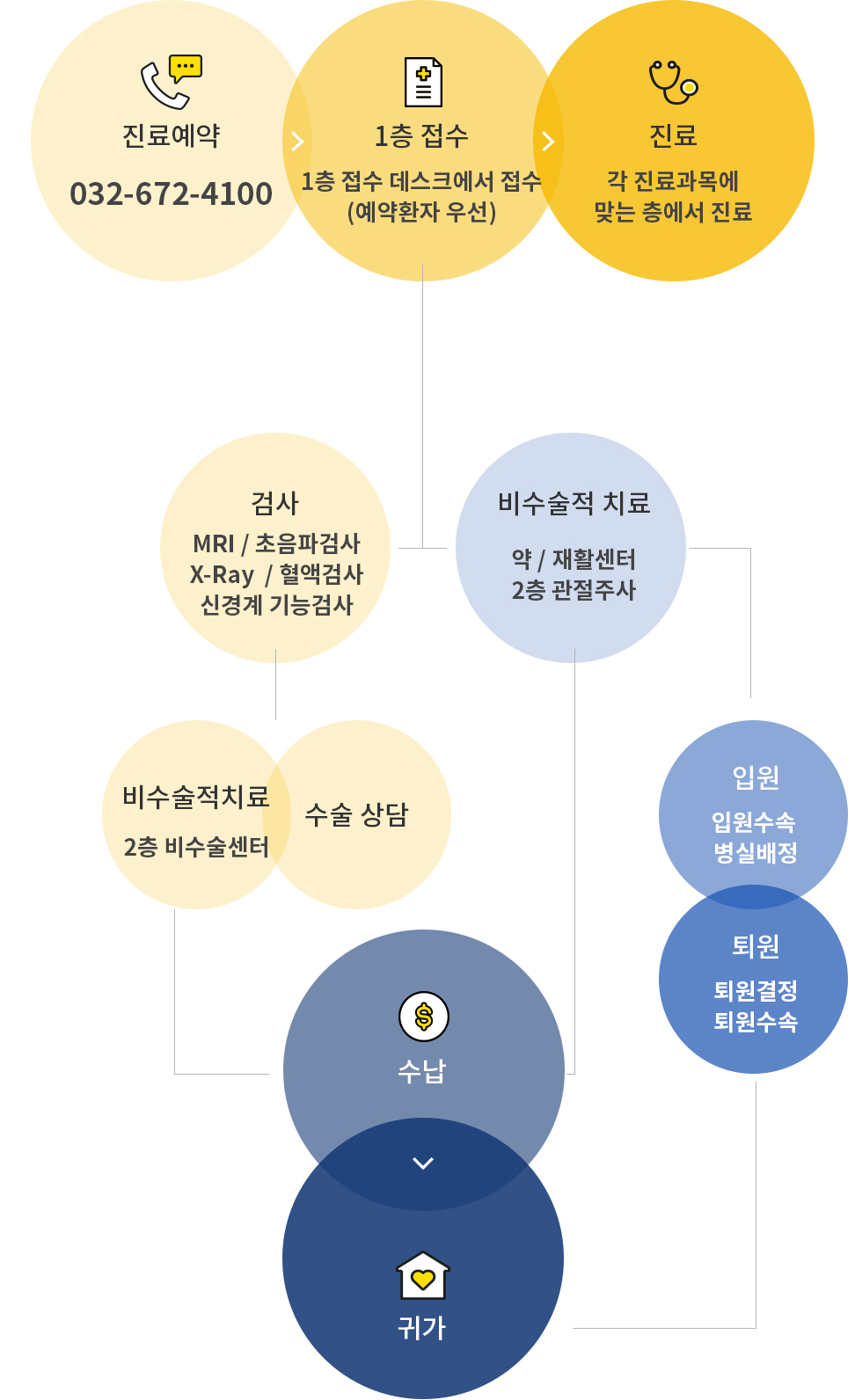 
                    [진료예약 032-672-4100 > 1층접수 > 진료]
                    검사 시 접수한 뒤 검사 또는 비수술적 치료 상담 > 수납 > 귀가
                    비수술적 치료 시 > 입원 > 퇴원 > 귀가
                    