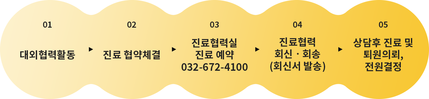 1.대외협력활동 2. 진료협약체결 3.진료협력실
진료 예약 032-672-4100 4.진료협력 회신ㆍ회송 (회신서 발송) 5.상담후 진료 및 퇴원의뢰, 전원결정